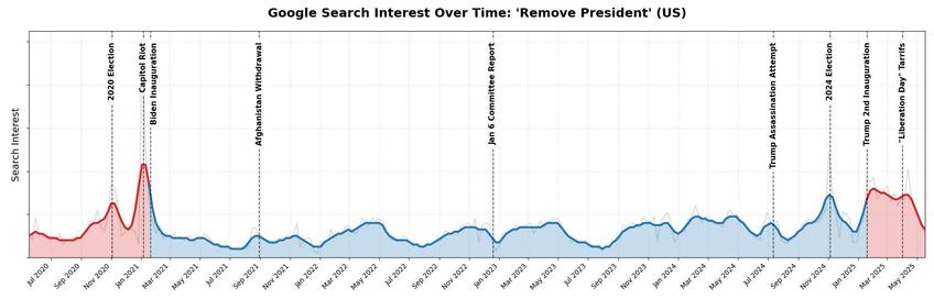 A matplotlib plot titled "Google Search Interest Over Time: 'Remove President' (US)" shows the relative search interest for the phrase "Remove President" in the United States from July 2020 to May 2025. The y-axis represents search interest, while the x-axis spans from July 2020 to May 2025. The graph features a colored area under the curve: red shading highlights periods around significant political events, while blue shading covers the rest.

Key political events are marked with vertical dashed lines and labels, including:
- 2020 Election (Nov 2020)
- Capitol Riot (Jan 2021)
- Biden Inauguration (Jan 2021)
- Afghanistan Withdrawal (Aug 2021)
- Jan 6 Committee Report (Dec 2022)
- Trump Assassination Attempt (Jul 2024)
- 2024 Election (Nov 2024)
- Trump 2nd Inauguration (Jan 2025)
- "Liberation Day" Tariffs (Mar 2025)

Notable spikes in search interest occur around the 2020 Election, Capitol Riot, Biden Inauguration, and again after the 2024 Election and Trump’s 2nd Inauguration. The graph visually links peaks in search activity to these political milestones, suggesting increased public concern or controversy during these times.
