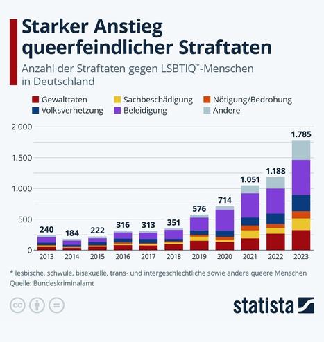 Das Bild zeigt eine Balkendiagramm, das den Anstieg der Straftaten gegen LGBTQ+-Menschen in Deutschland von 2013 bis 2023 darstellt. Der Titel lautet "Starker Anstieg queerfeindlicher Straftaten" und die Untertitel "Anzahl der Straftaten gegen LGBTQ+-Menschen in Deutschland". Die Balken sind in verschiedene Farben unterteilt, die jeweils eine bestimmte Straftatart darstellen: Gewalttaten (rot), Sachbeschädigung (gelb), Volksverhetzung (blau), Beleidigung (lila), Nötigung/Bedrohung (orange) und Andere (grau).

Die Daten zeigen einen deutlichen Anstieg der Straftaten über die Jahre hinweg. Im Jahr 2013 wurden 240 Straftaten registriert, während 2023 insgesamt 1.785 Straftaten gemeldet wurden. Die größte Anzahl von Straftaten im Jahr 2023 stammt aus der Kategorie Beleidigung, gefolgt von Gewalttaten und Volksverhetzung. Die Quelle der Daten ist das Bundeskriminalamt.

Unter dem Diagramm ist ein Fußnotenbereich, der die LGBTQ