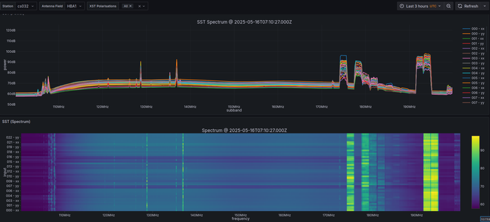 Live plots in Grafana using the Plotly extension that retrieves data from gRPC. The plots show a spectrum of all antenna inputs as well as a waterfall. Distinctly visible is the strong signals from DAB+ at the higher frequencies.