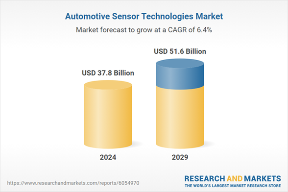 Automotive Sensor Technologies Market Research 2025, Competitive Analysis of Leading Players
