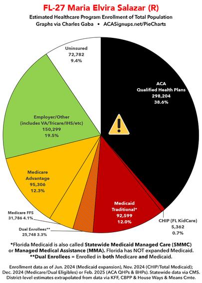 FL-27 breakout of healthcare coverage for total population