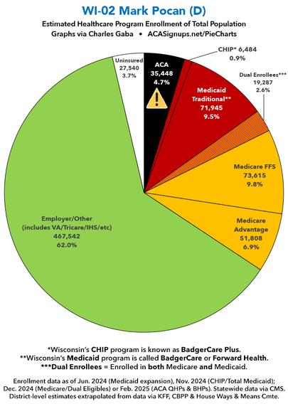 WI-02 breakout of healthcare coverage for total population