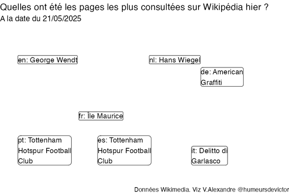 Recherches sur Wikipedia2025-05-22