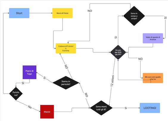 flowchart