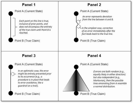 “Non-Markovian” and “directional” errors inhibit scientific self-correction and can lead fields of study astray: an illustration using gardening and obesity-related outcomes | BMC Medical Research Methodology