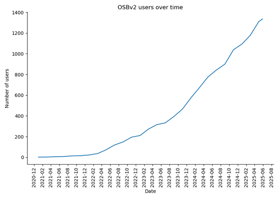A plot showing number of OSBv2 users over time. The X axis is dates, the Y axis is number of users. From 2021 till May 2025, OSBv2 has gained ~1400 users.