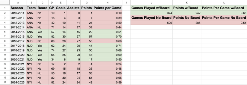 Kyle Palmieri's Career Points per Game With a Beard vs. Without a Beard