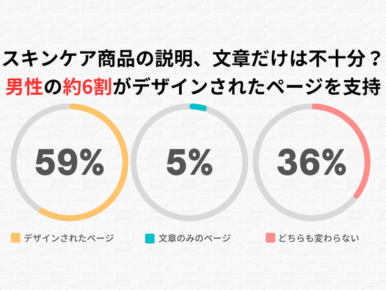 スキンケア商品の説明、文章だけでは不十分か 半数以上の男性が「デザインされたページ」で購入意欲向上と回答 | NEWSCAST