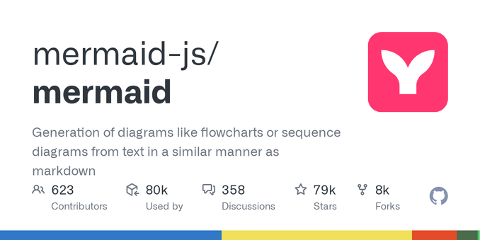 Generation of diagrams like flowcharts or sequence diagrams from text in a similar manner as markdown - mermaid-js/mermaid