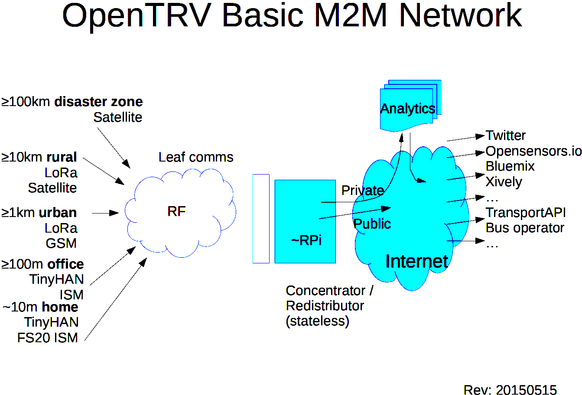 20150515M2MNetworkOutline small