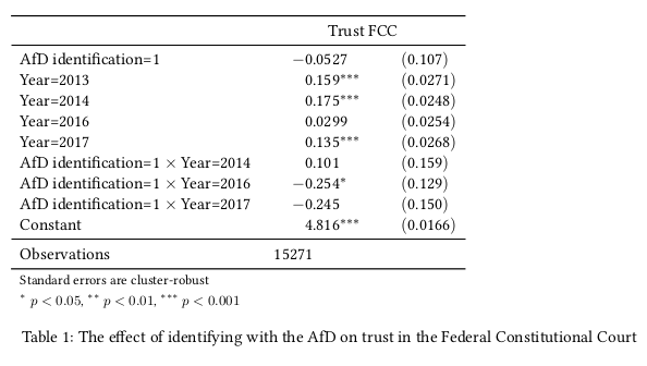 Identification with an Anti-System Party Undermines Diffuse Political Support: The Case of Alternative for Germany and Trust in the Federal Constitutional Court