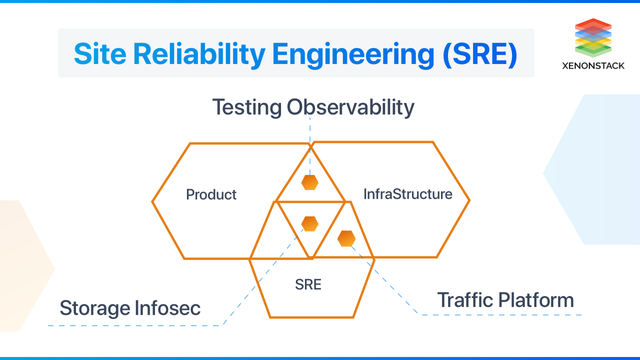 Site Reliability Engineering - Briefing Challenges and Best Practices