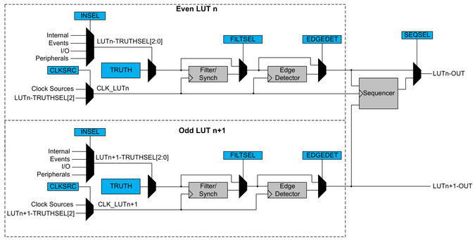 Configurable Custom Logic (CCL) Block Diagram. Configurable Custom Logic (CCL) Block Diagram.