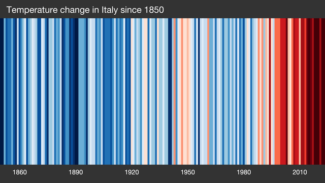 The image shows vertical colored stripes for average annual temperatures in Italy from 1850 to 2023.
On the left only dark and light blue, the first light red stripes appear in the centre of the image (1920), the stripes on the right (2000s) are very dark red
