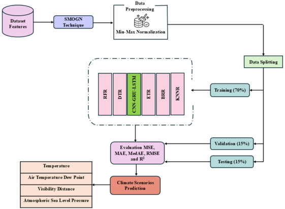 Climate change prediction in Saudi Arabia using a CNN GRU LSTM hybrid deep learning model in al Qassim region