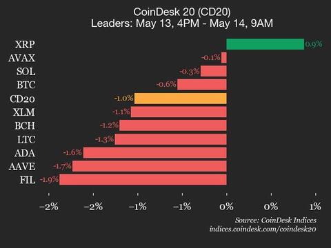 9am CoinDesk 20 Update for 2025-05-14: leaders chart