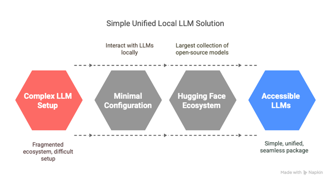 Making running of LLM models simpler & local