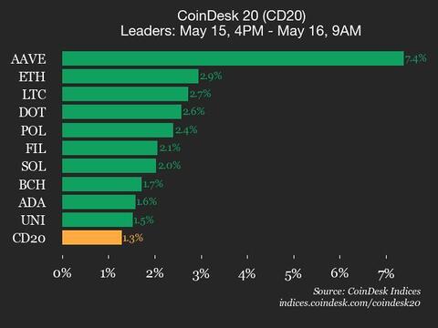 9am CoinDesk 20 Update for 2025-05-16: leaders chart