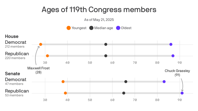 A range plot showing the ages of 119th U.S. Congress members as of May 21, 2025. The median age for House members is 57 for both parties. In the Senate, the median age is 66 for Democrats (including Independents) and 65 for Republicans. Senate Republican Chuck Grassley, at 91, is the oldest member o