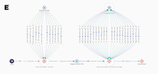 crooks-stole-over-$200-million-from-crypto-exchange-cetus-protocol-–-source:-securityaffairs.com