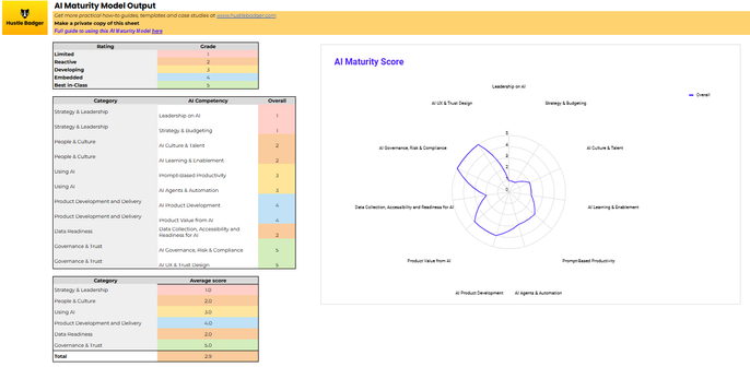 AI Maturity Model