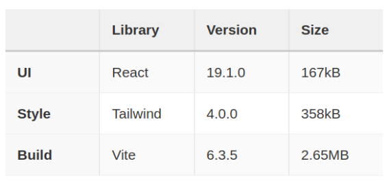 Screenshot of an HTML table with column headers library, version, and size, row headers UI, style, and build, and values React/Tailwind/Vite with their version numbers and build size in the cells.