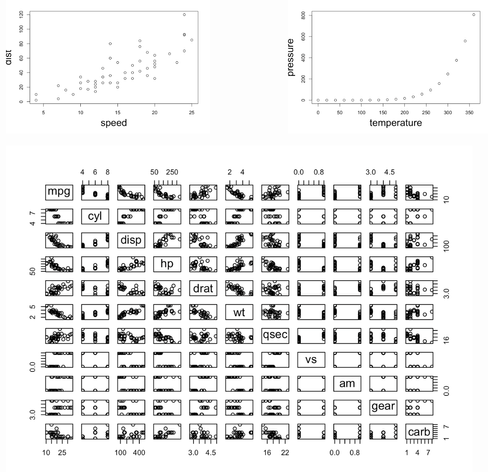Two plots arranged side-by-side with a large plot underneath it. The top two plots are scatter plots visualizing the `cars` and `pressure` datasets. These two plots are separated by some additional white space. The plot on the bottom visualizes the `mtcars` dataset and is wider and taller than the other two plots combined. This plot is an 11 by 11 grid plotting each of the 11 variables in the `mtcars` dataset against each other as a scatterplot. Instead of scatter plots in the diagonal starting in the upper left and going to the lower right are text labels for each of the variable names. These are: 'mpg', 'cyl', 'disp', 'hp', 'drat', 'wt', 'qsec', 'vs', 'am', 'gear', and 'carb'.