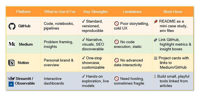 Comparison table showing where data analysts should build portfolios in 2025: GitHub for code and reproducibility, Medium for storytelling and insights, Notion as a personal brand hub, Streamlit for interactive dashboards. Highlights each platform’s use, strengths, limitations, and essentials.
