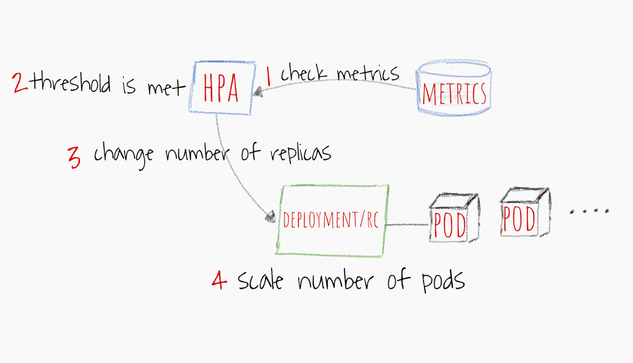 Kubernetes Autoscaling 101: Cluster Autoscaler, Horizontal Autoscaler, and  Vertical Pod Autoscaler | CNCF