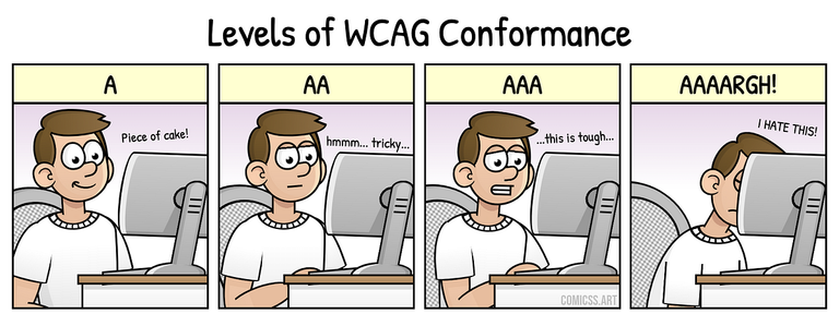 Comic with 4 panels titled ‘Levels of WCAG Conformance’. The first panel is titled ‘A’ and shows a smiling person saying ‘piece of cake!’. The second panel is titled ‘AA’ and shows the same person with some concern on their face while sighing ‘tricky!’. The third panel is titled ‘AAA’ and shows the same person with a panicking face saying ‘this is tough…’. The fourth panel is titled ‘AAAAAAAAARGH’ and it shows the same person hitting their head against the computer while saying ‘I hate this!’