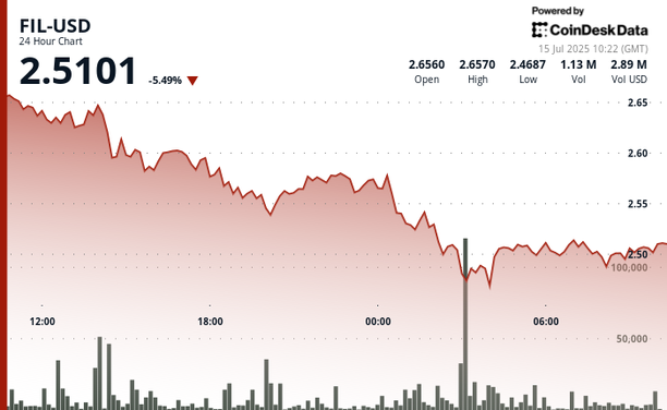 Filecoin slumps 6%.