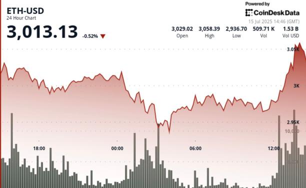 Ether fell 0.52% to $3,013.13 over the past 24 hours