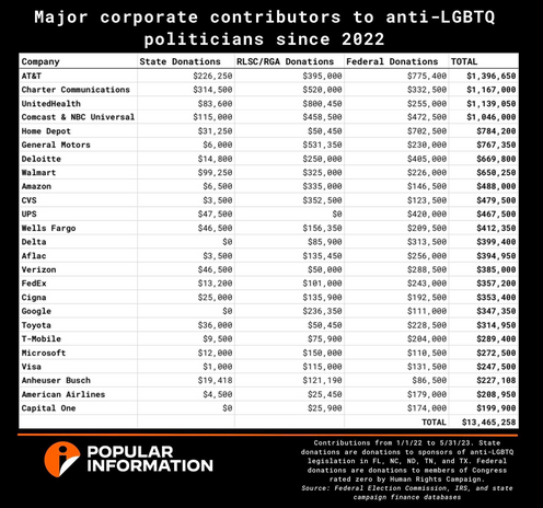 Breakdown of donations made to anti-LGBTQ politicians by these anti-LGBTQ corporations who are simultaneously pretending to be allies.