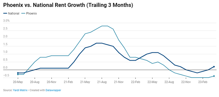 Phoenix’s robust stock expansion continues to impact rates and occupancy. The average rate posted the weakest performance among major U.S. markets, down 2.8% year-over-year through April, to $1,608. Meanwhile, the national figure decelerated to 3.2%, reaching $1,709. Occupancy slid 130 basis points in the 12 months ending in March, to 94.0%, with a larger decline in the Renter-by-Necessity segment.

https://www.yardimatrix.com/publications/download/file/4063-MatrixMultifamilyPhoenixReport-June2023
