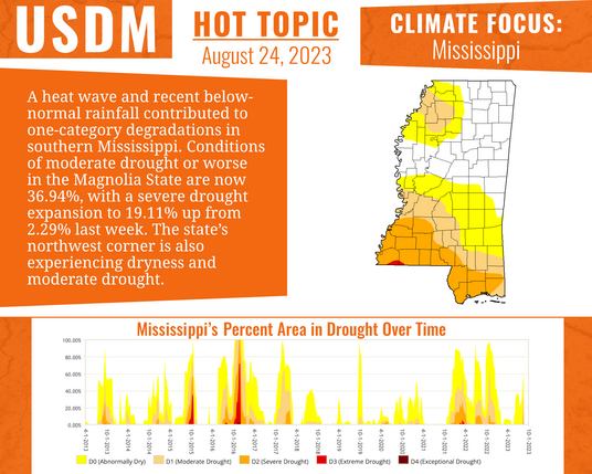USDM Hot Topic 8-24-23. Climate focus: Mississippi. A heat wave and recent below-normal rainfall contributed to one-category degradations in southern Mississippi. Conditions of moderate drought or worse in the Magnolia State are now 36.94%, with a severe drought expansion to 19.11% up from 2.29% last week. The stateâ€™s northwest corner is also experiencing dryness and moderate drought.