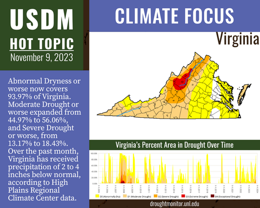 USDM Hot Topic November 9, 2023. Climate focus: Virginia. Abnormal Dryness or worse now covers 93.97% of Virginia. Moderate Drought or worse expanded from 44.97% to 56.06%, and Severe Drought or worse from 13.17% to 18.43%. Over the past month, Virginia has received precipitation of 2 to 4 inches below normal, according to High Plains Regional Climate Center data.