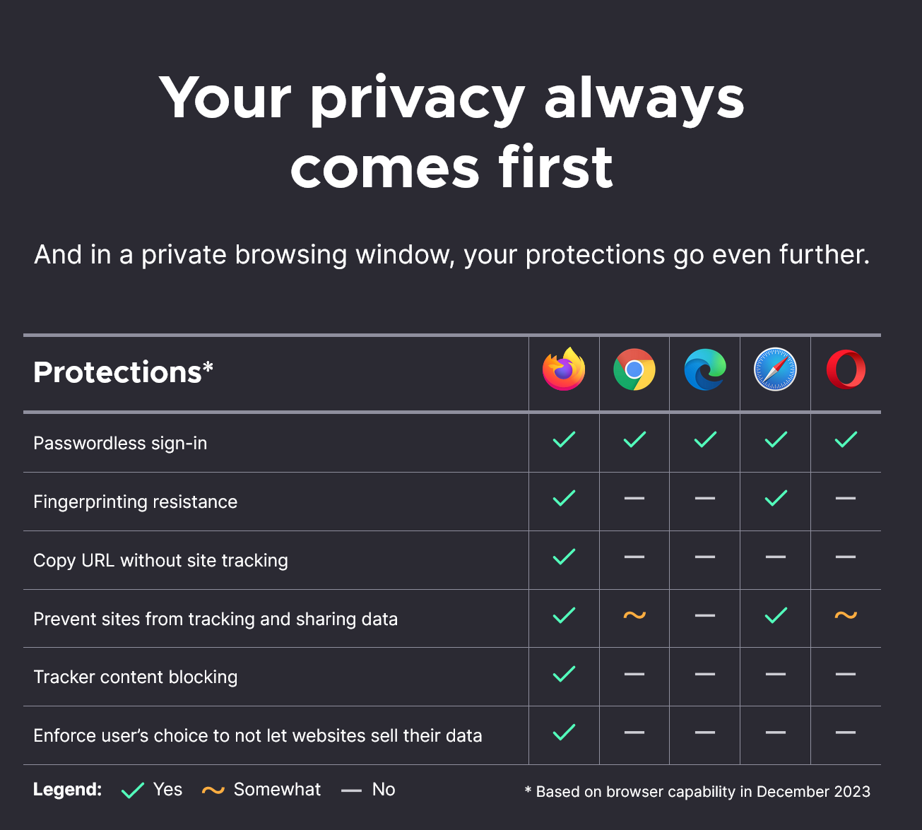 Alan Rycroft 🇨🇦: &ldquo;Browser security comparison ch…&rdquo; - Mastodon