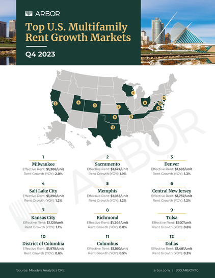 Top U.S. Multifamily Rent Growth Markets — Q4 2023
