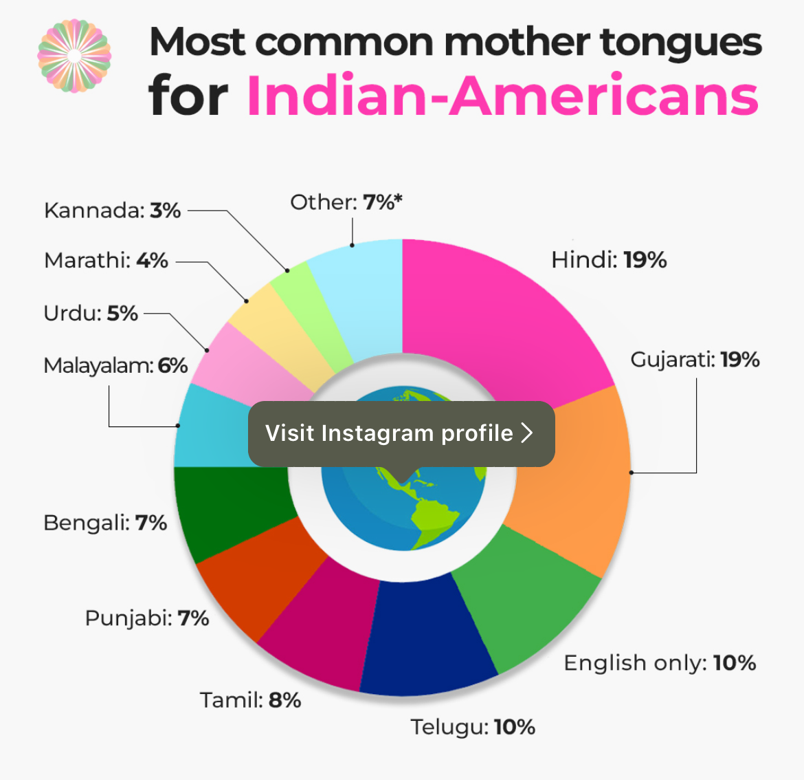 Most common mother tongues<br>for Indian-Americans<br>Kannada: 3%<br>Marathi: 4%<br>Urdu: 5%<br>Malayalam: 6%<br>Other: 7%*<br>Hindi: 19%<br>Gujarati: 19%<br>Visit Instagram profile ><br>Bengali: 7%<br>Punjabi: 7%<br>English only: 10%<br>Tamil: 8%<br>Telugu: 10%