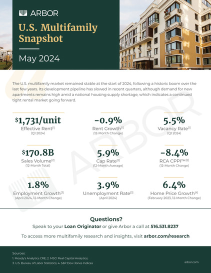 The U.S. multifamily market remained on solid footing, after three strong years of performance behind it, as rent growth was stable and vacancy rates stayed near historical lows. 

Despite elevated levels of new construction, supply and demand remained in balance. Multifamily fundamentals remain healthy as continued high home prices lead younger and higher-income households to choose renting over homeownership.

See our latest snapshot for all of the market's key indicators: https://arbor.com/b…