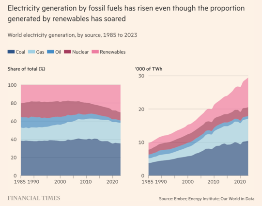Charts showing share of total electricity generation from renewables reached an all time high in 2023; at the same time, another chart shows that production of electricity also reached an all time high