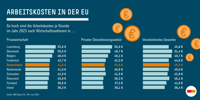 Arbeitskosten in der EU im Jahr 2023 nach Wirtschaftssektoren: 1) Privatwirtschaft, 2) privater Dienstleistungssektor, 3) Verarbeitendes Gewerbe. Angezeigt werden die Stundenkosten für Luxemburg, Dänemark, Belgien, Frankreich, Deutschland, Niederlande, Schweden, Österreich, Finnland und Irland.