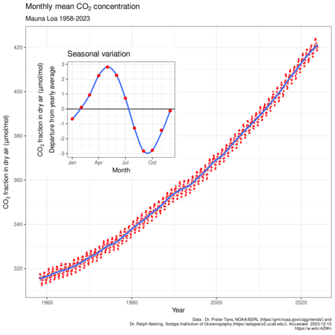 Grid displaying mean CO2 concentration in the atmosphere from Mauna Loa observatory 1958-2023. There's roughly a 45-degree angle demonstrating a rapid rise in CO2 concentration from 310 ppm (1960) to 420+ ppm today.