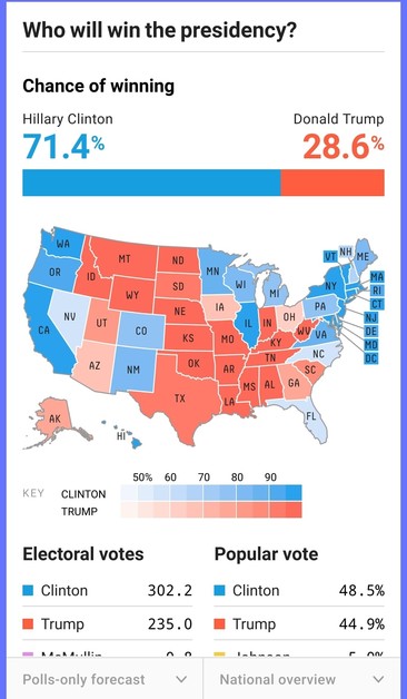 A US map with red and blue states forecasting the 2016 elections, with Clinton having a chance of over 70% to beat trump. Narrator: trump won 2016 elections