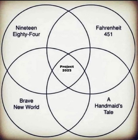 #Venndiagram of four circles, each labeled “1984”, “Fahrenheit 451”, “A Handmaid’s Tale”, and “Brave New World”. Where all four intersect, it reads “Project 2025”