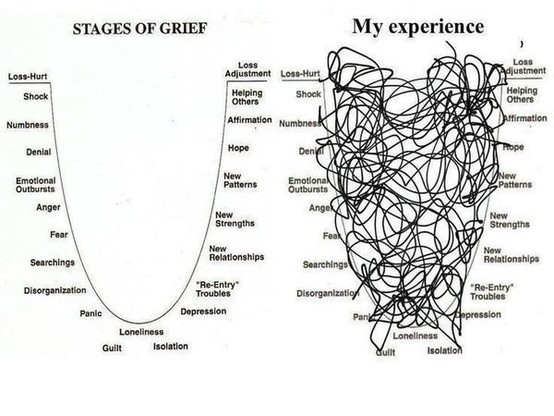 Illustration showing the classic stages of grief and how they aren't necessarily experienced in linear fashion but rather can be a chaotic knot of intersecting and combining emotions.