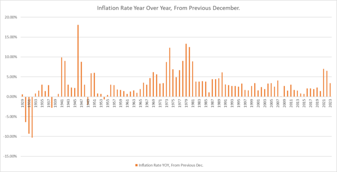 Bar graph showing year over year inflation from 1929 to 2023. Inflation after the pandemic was less than 1/2 that of other inflationary periods the country has experienced.