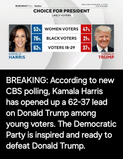  According to new CBS polling, Kamala Harris has opened up a 62-37 lead on Donald Trump among young voters. 