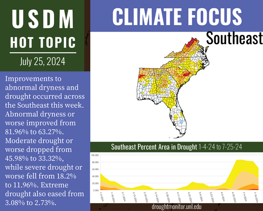 Hot Topic July 25, 2024. Climate focus: the Southeast. Improvements to abnormal dryness and drought occurred across the Southeast this week. Abnormal dryness or worse improved from 81.96% to 63.27%. Moderate drought or worse dropped from 45.98% to 33.32%, while severe drought or worse fell from 18.2% to 11.96%. Extreme drought also eased from 3.08% to 2.73%. 