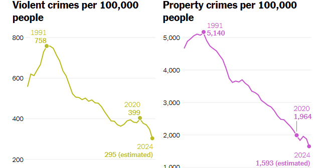 New York Times graphs showing violent and property crime rates continuing to fall from their 1991 peaks during the Biden administration.